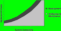 Figure 2. With flat architecture, testing and maintenance increase exponentially as your code base grows